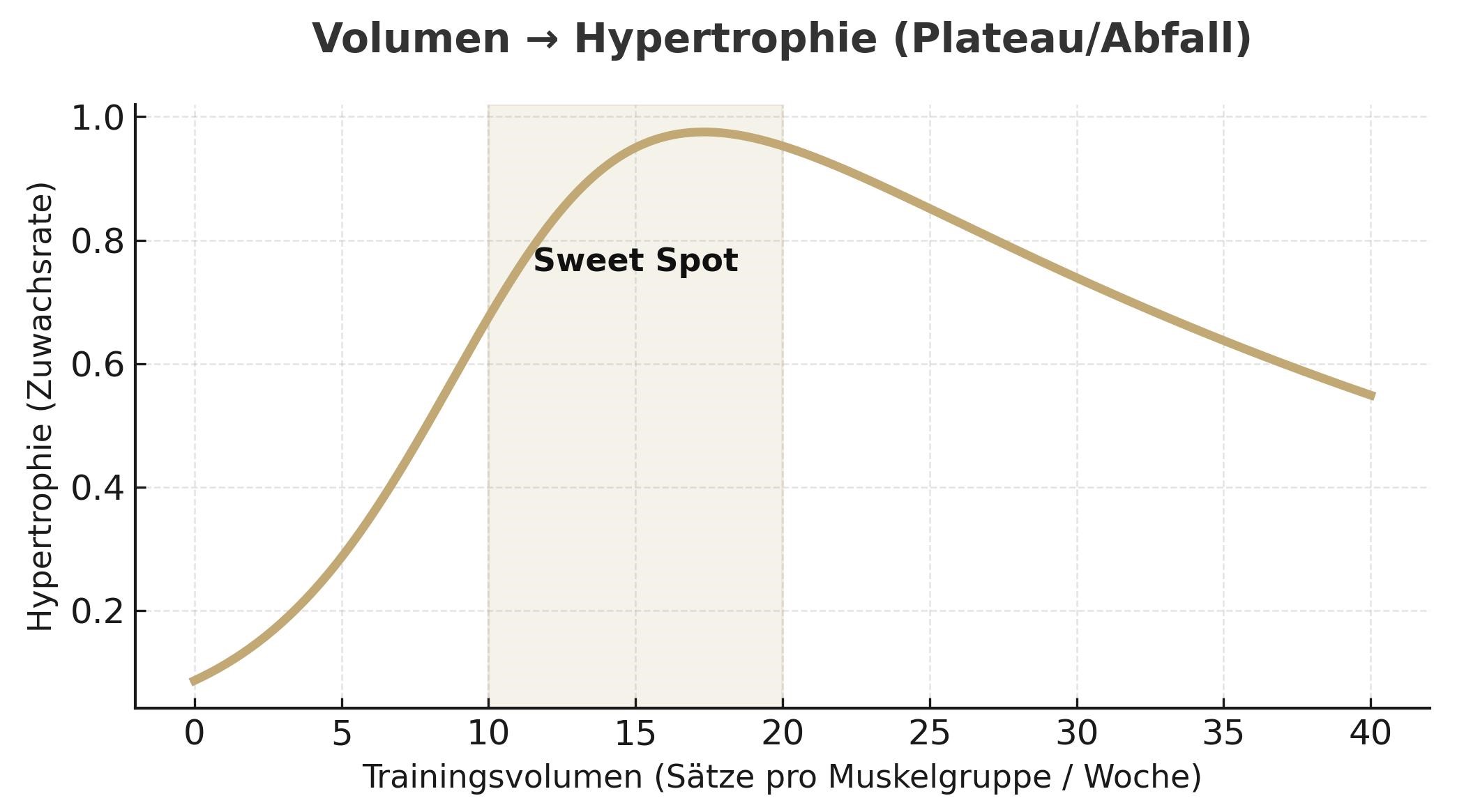 Volumen vs. Hypertrophie Diagramm