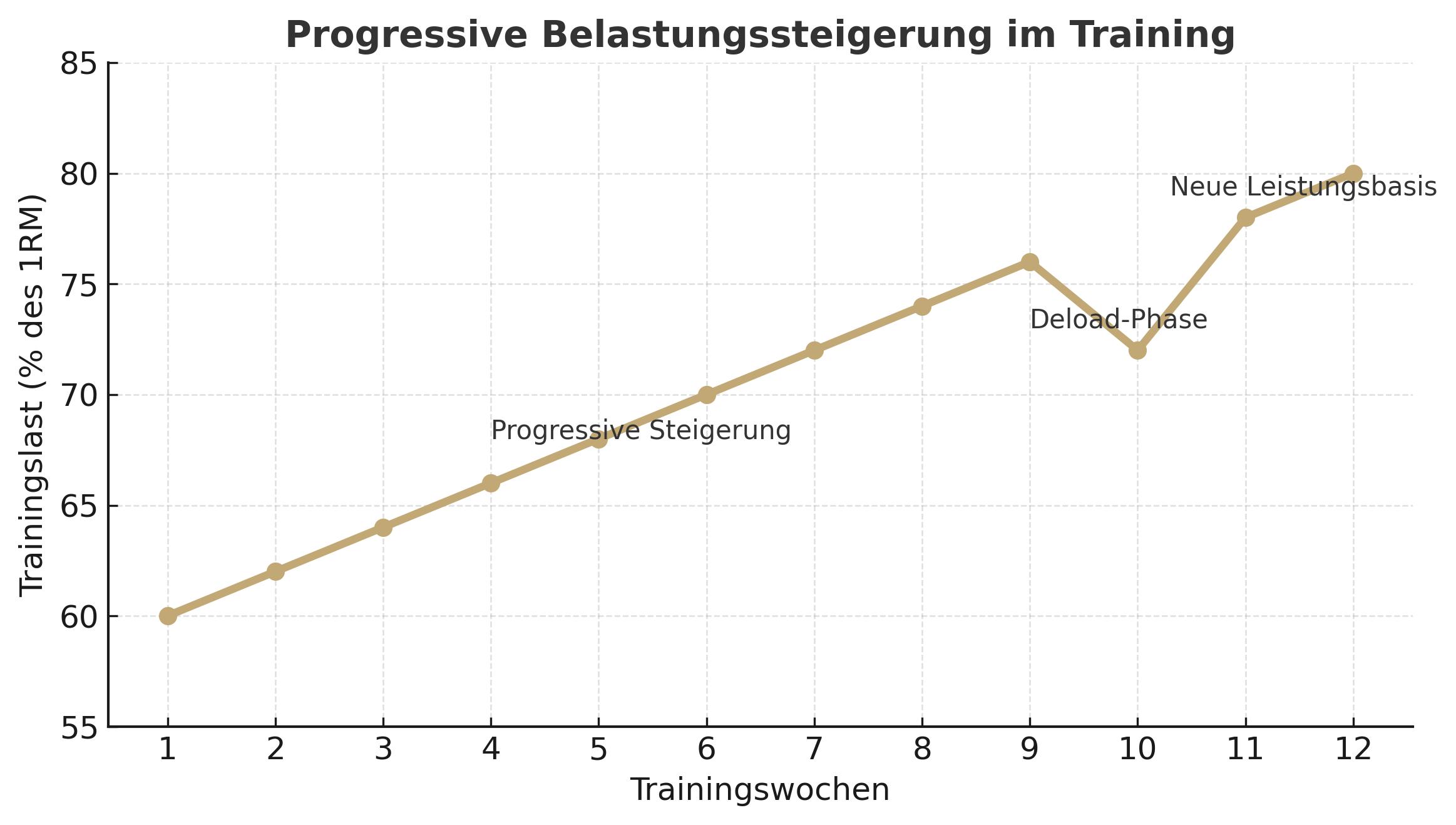 Diagramm: Prinzip der progressiven Belastungssteigerung – stufenförmiger Anstieg mit Deloads